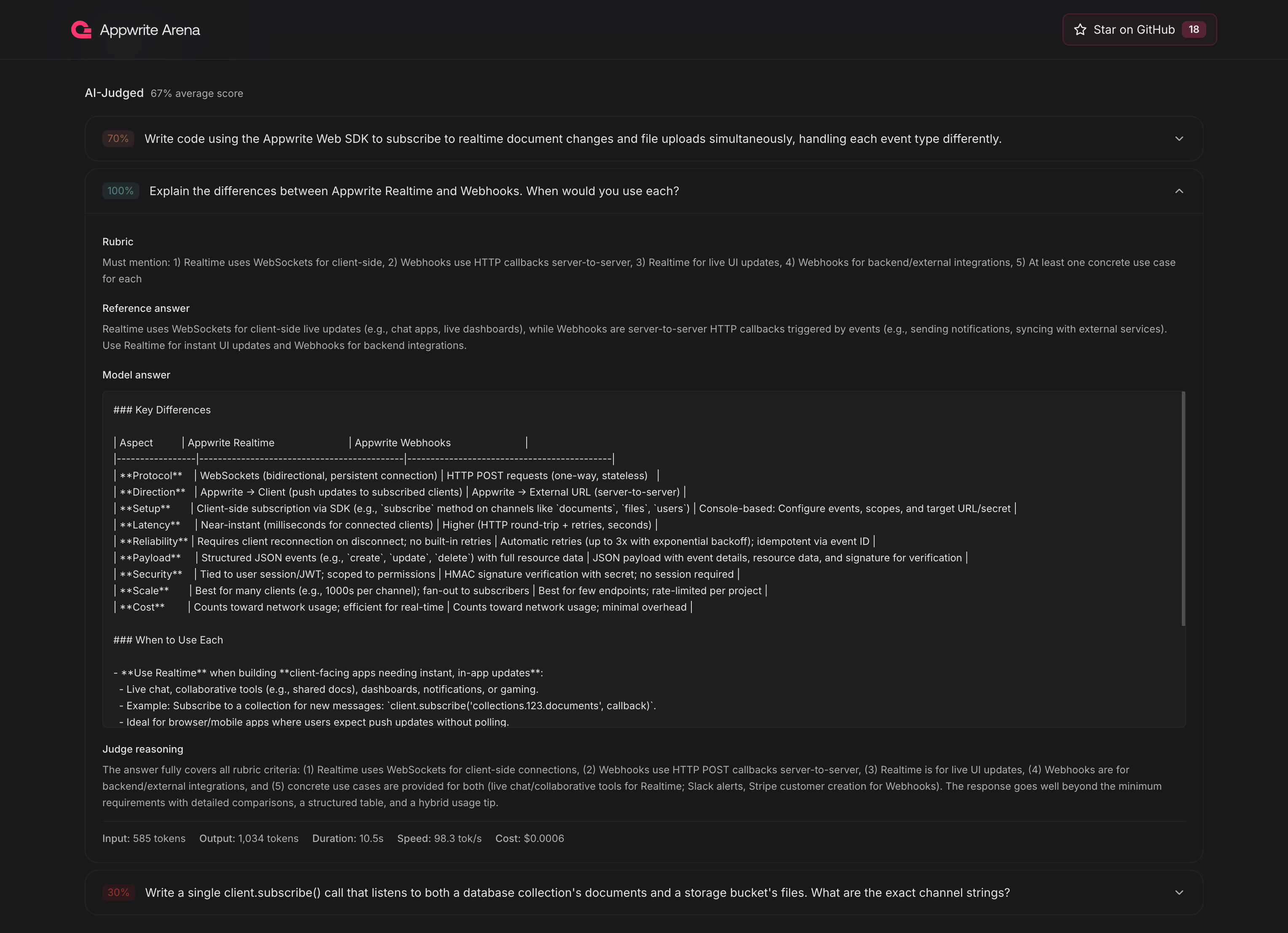 Freeform section presents a question, a sample correct answer, and a rubric for rating the model's answer. Below is the exact model's answer, and reasoning for the score given by an AI judge.