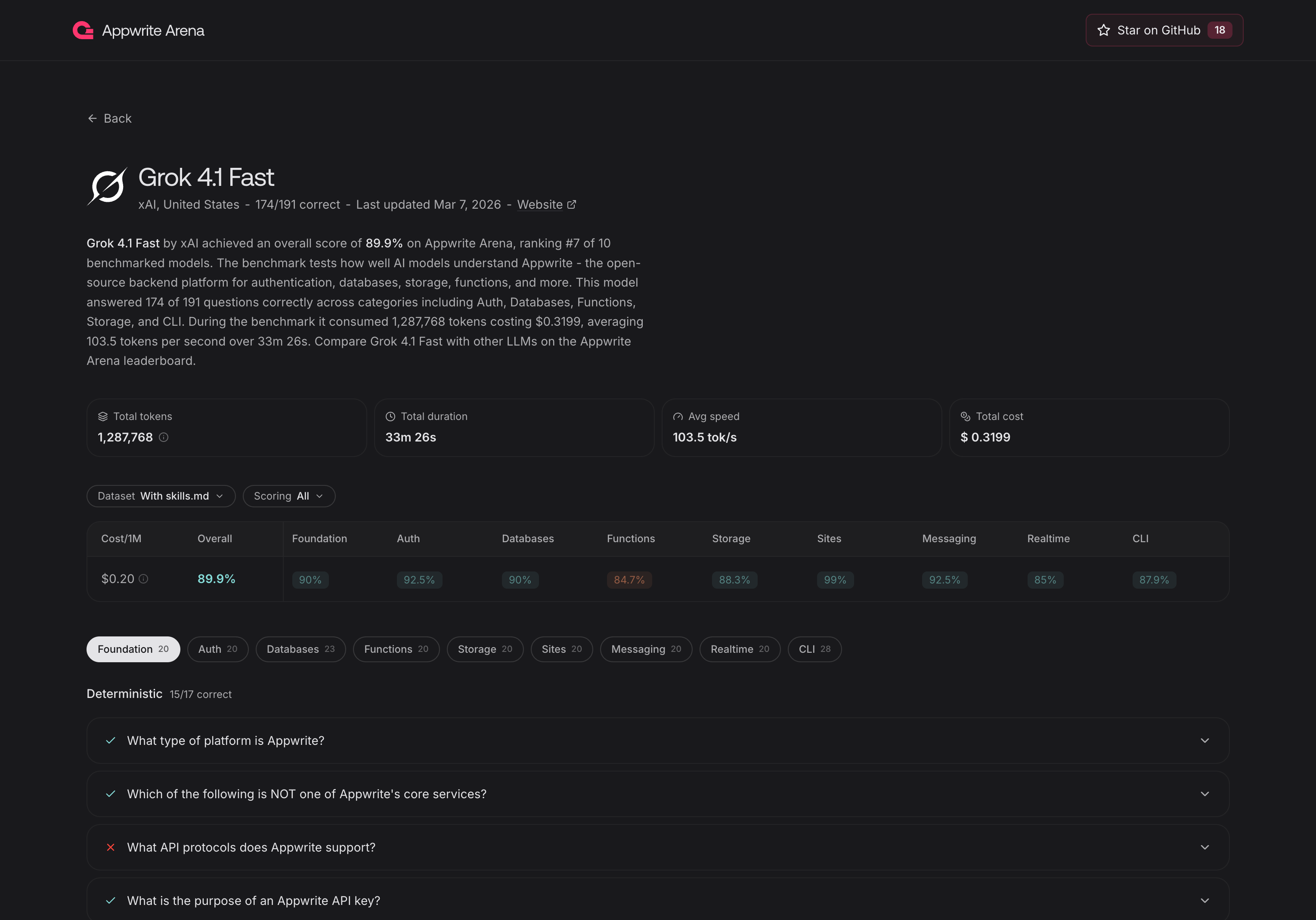 Detailed page for each model for SEO purposes, and ability to drill down into details. Contains additional metadata such as benchmark duration, price, and token usage. Below the table is a categorized set of all questions asked and model's answers, with quick indication of correctness.