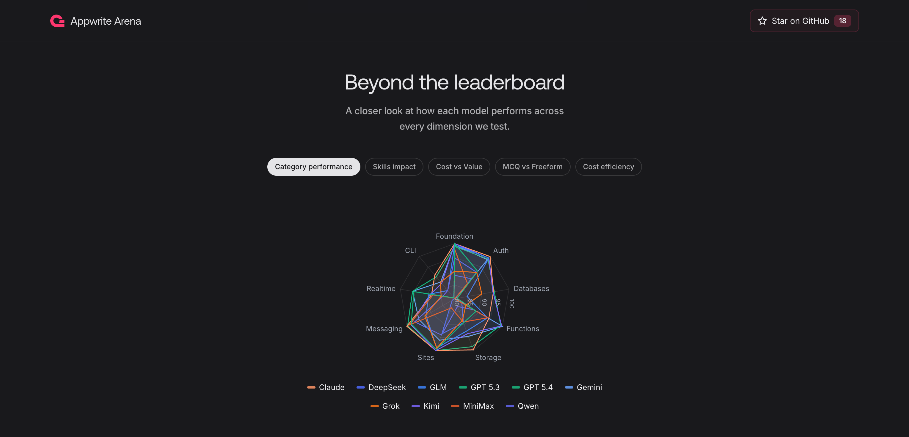 Just below hero section with raw data, a graph section for easier understanding and consumption of data.