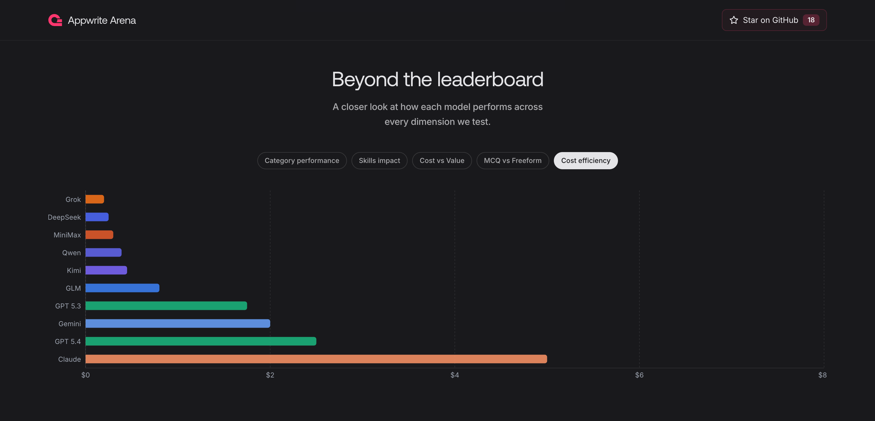A final graph covering overall value of a model, comparing its intelligence to its price.