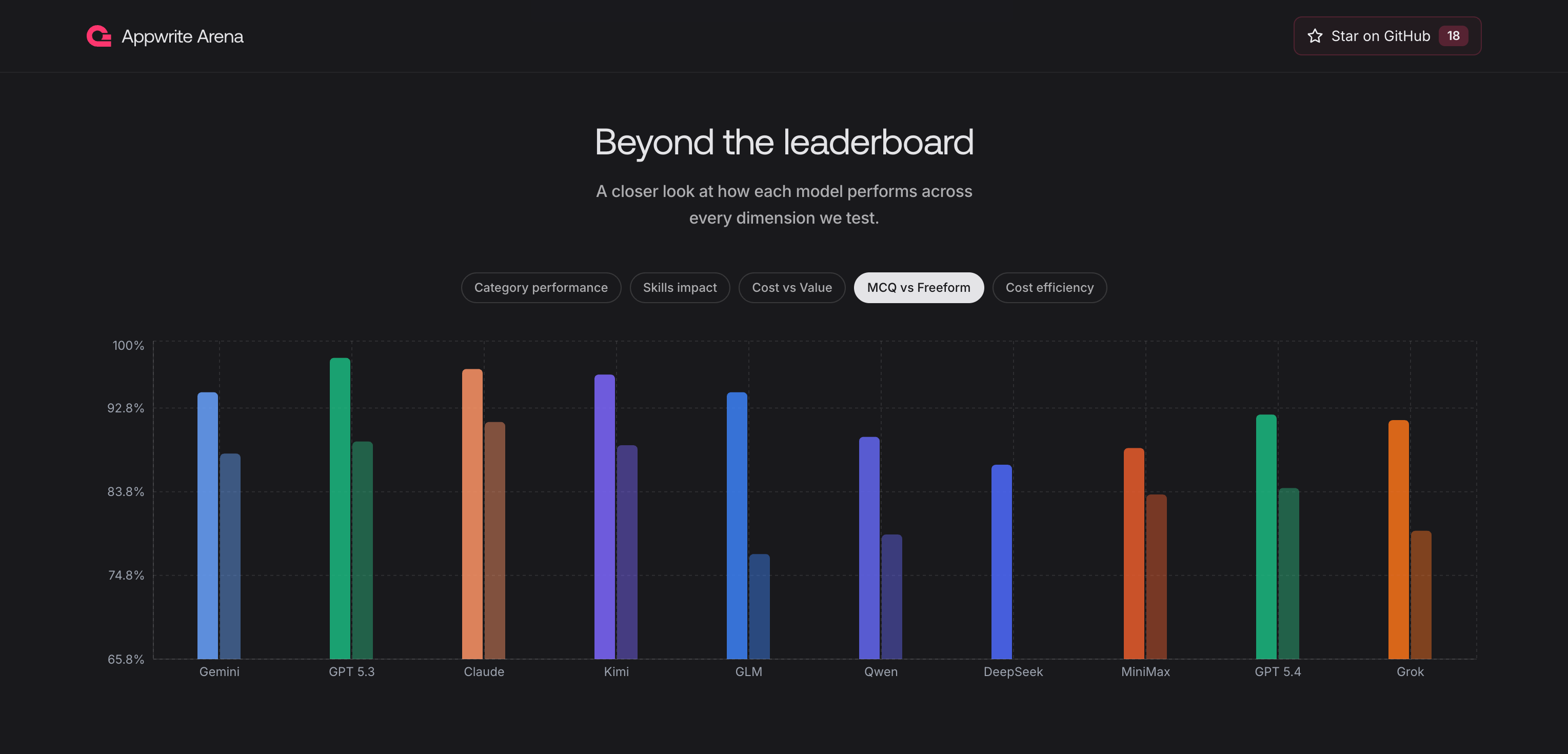 Graph to represent how large of a gap between MCQ ("simple") and Freeform ("complex") each model has.
