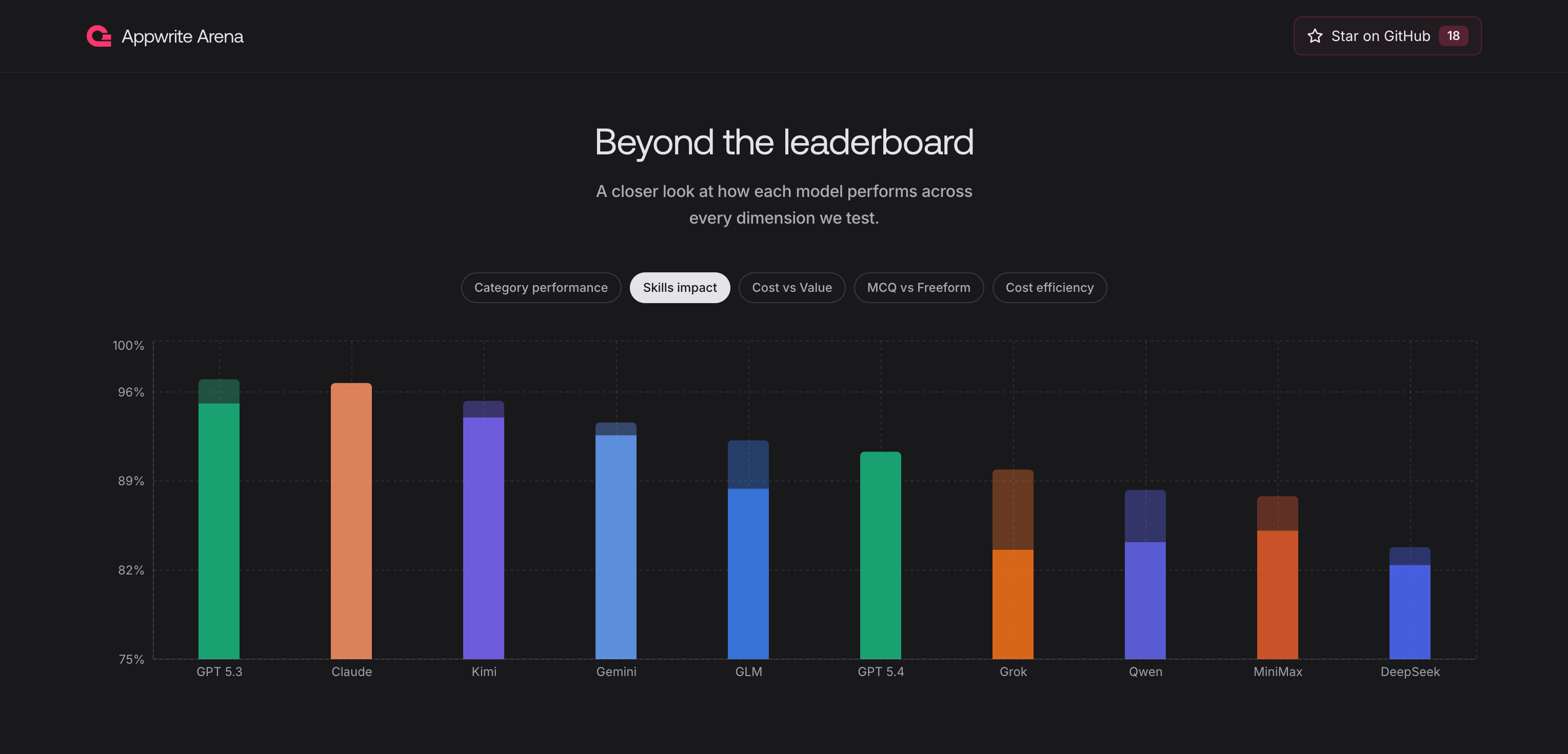A graph showcasing how much smarter each model is when skill files are available through tools.