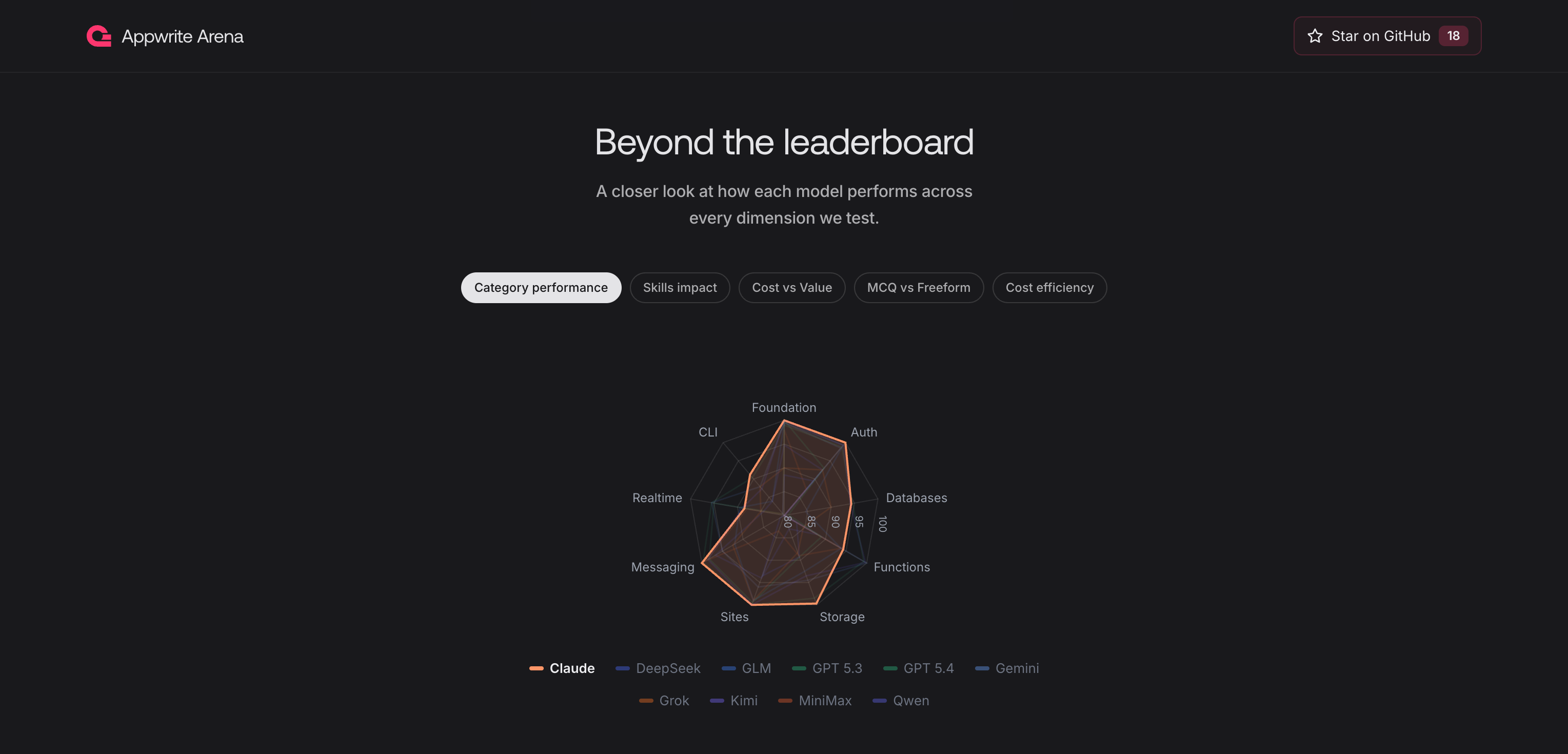 Ability to drill down into specific models of radar chart, for better visibility.