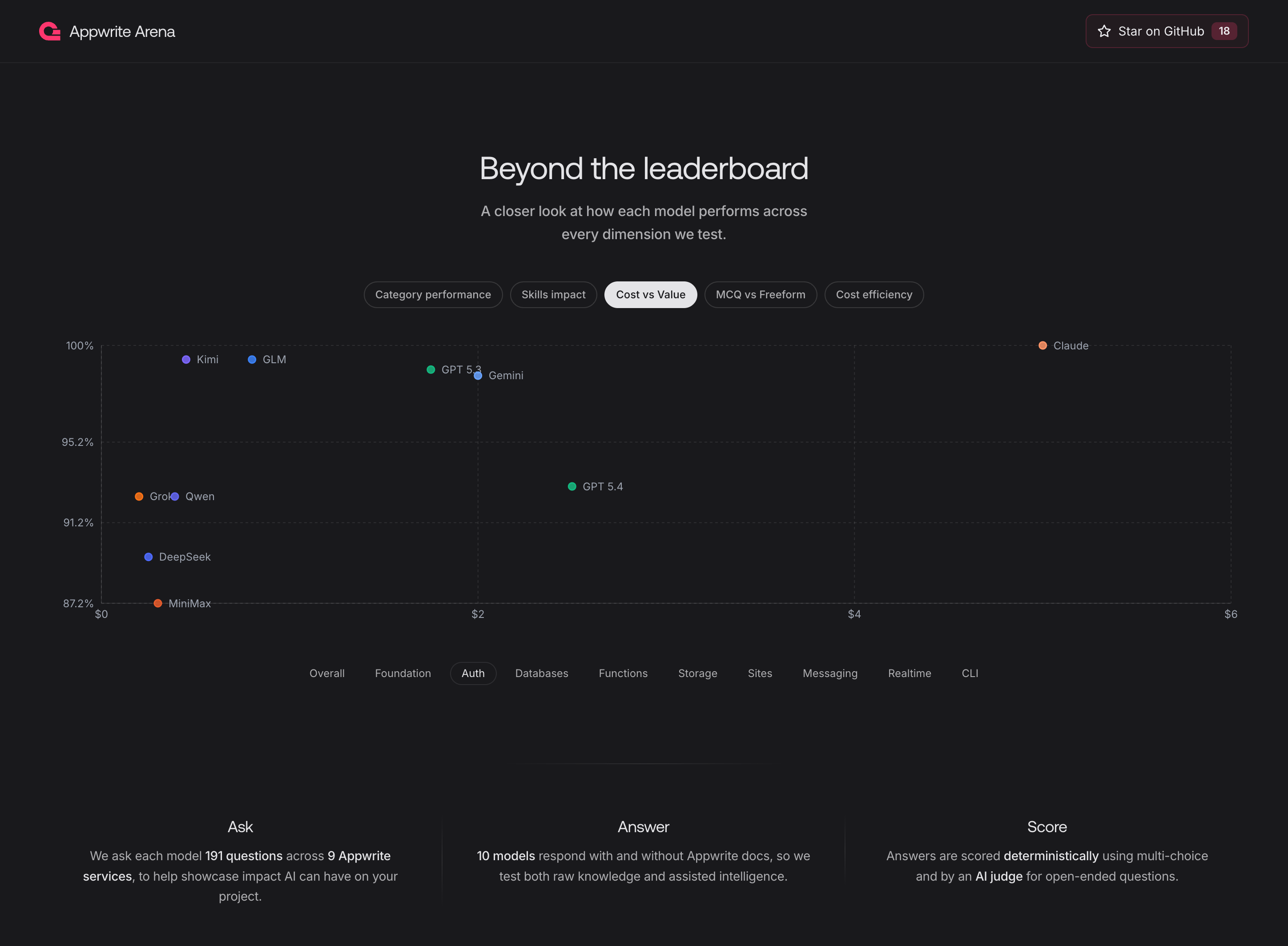 A bubble chart to quickly showcase how much value each model gives for its price.