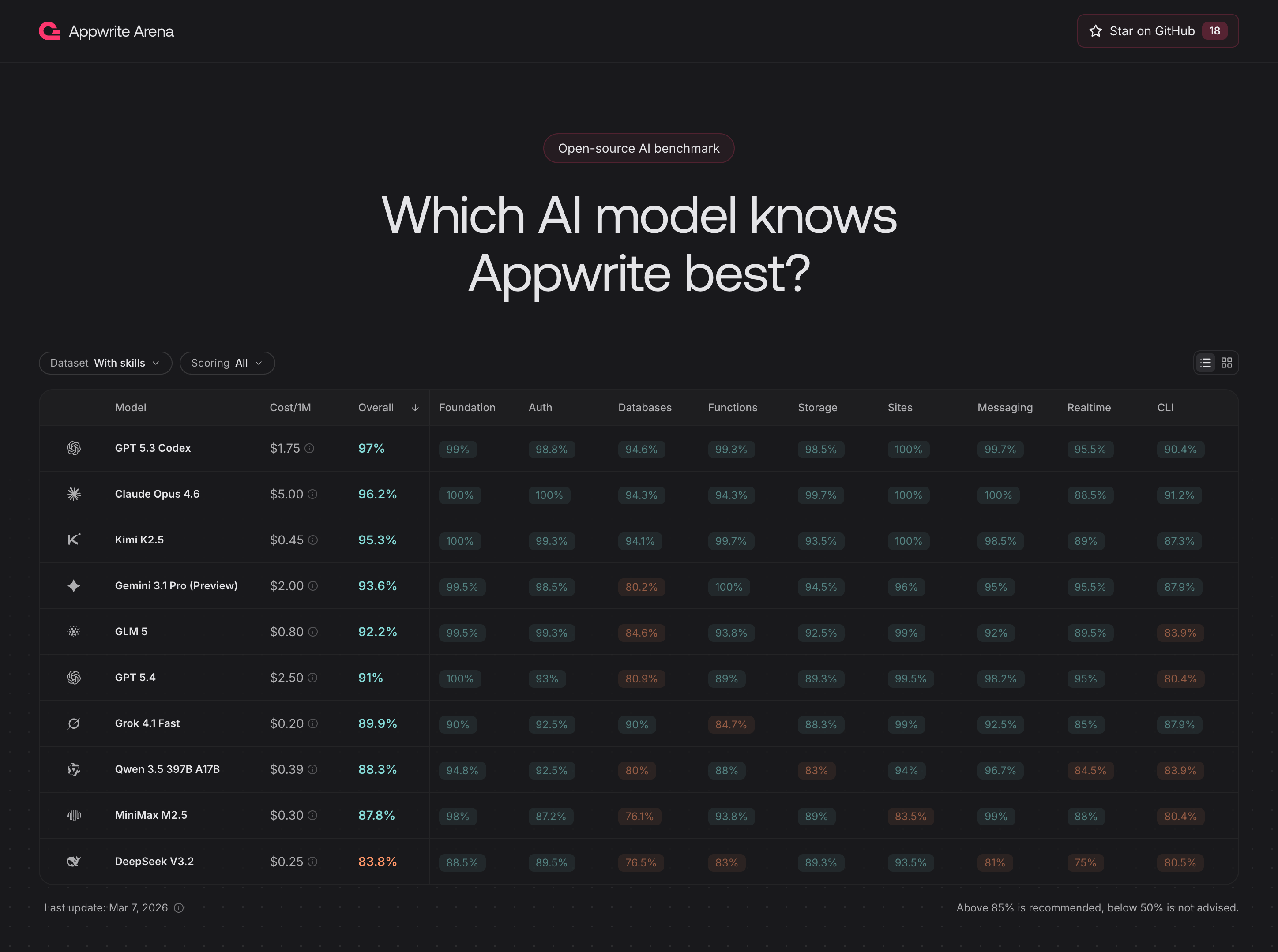 Hero section with leaderboards, ability to filter, sort, and multiple complementary metadata.