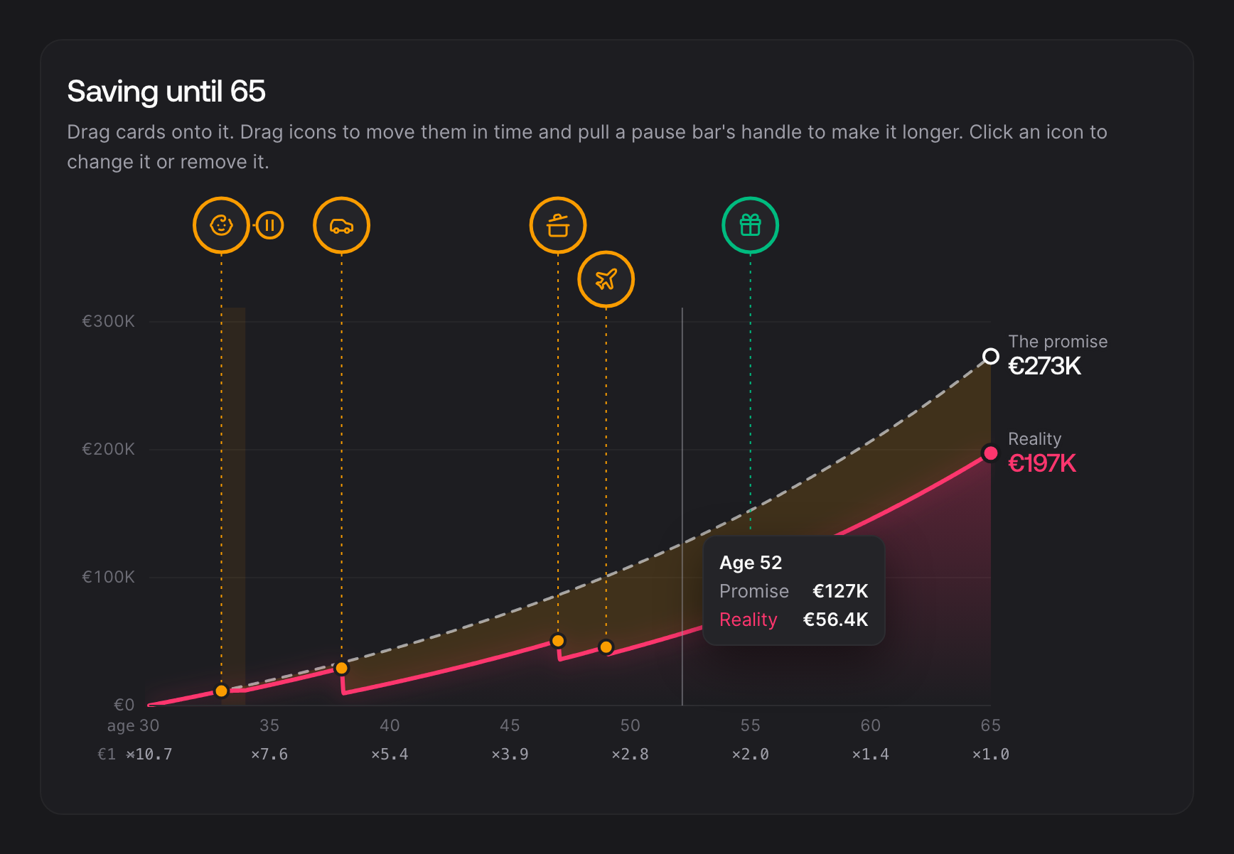 Hovering anywhere on the chart compares the promise and the reality at that age.