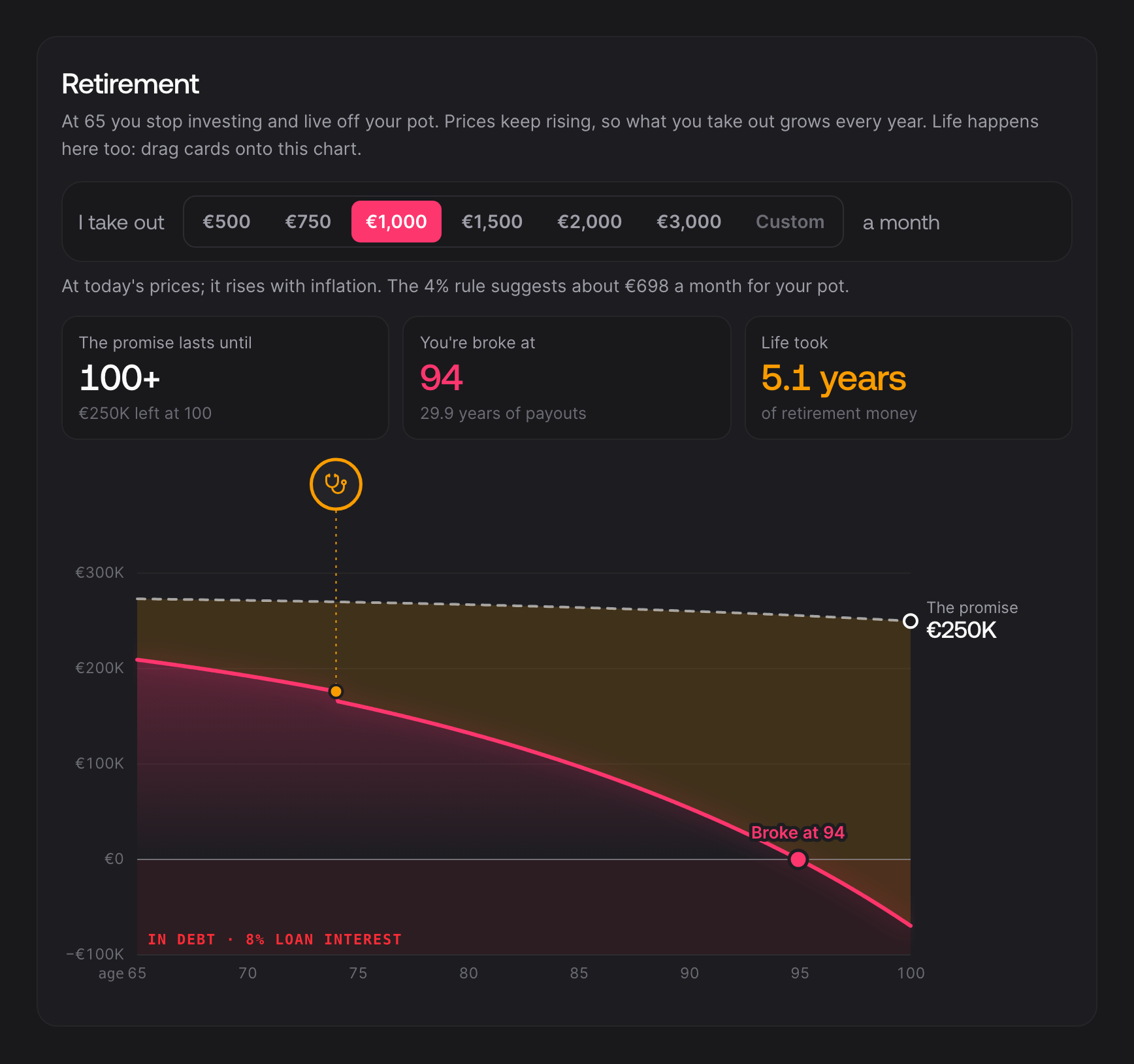 Retirement chart showing how long the money lasts with a chosen monthly payout, rising with inflation. Life events can land here too, and once the pot hits zero, debt grows at 8% a year.