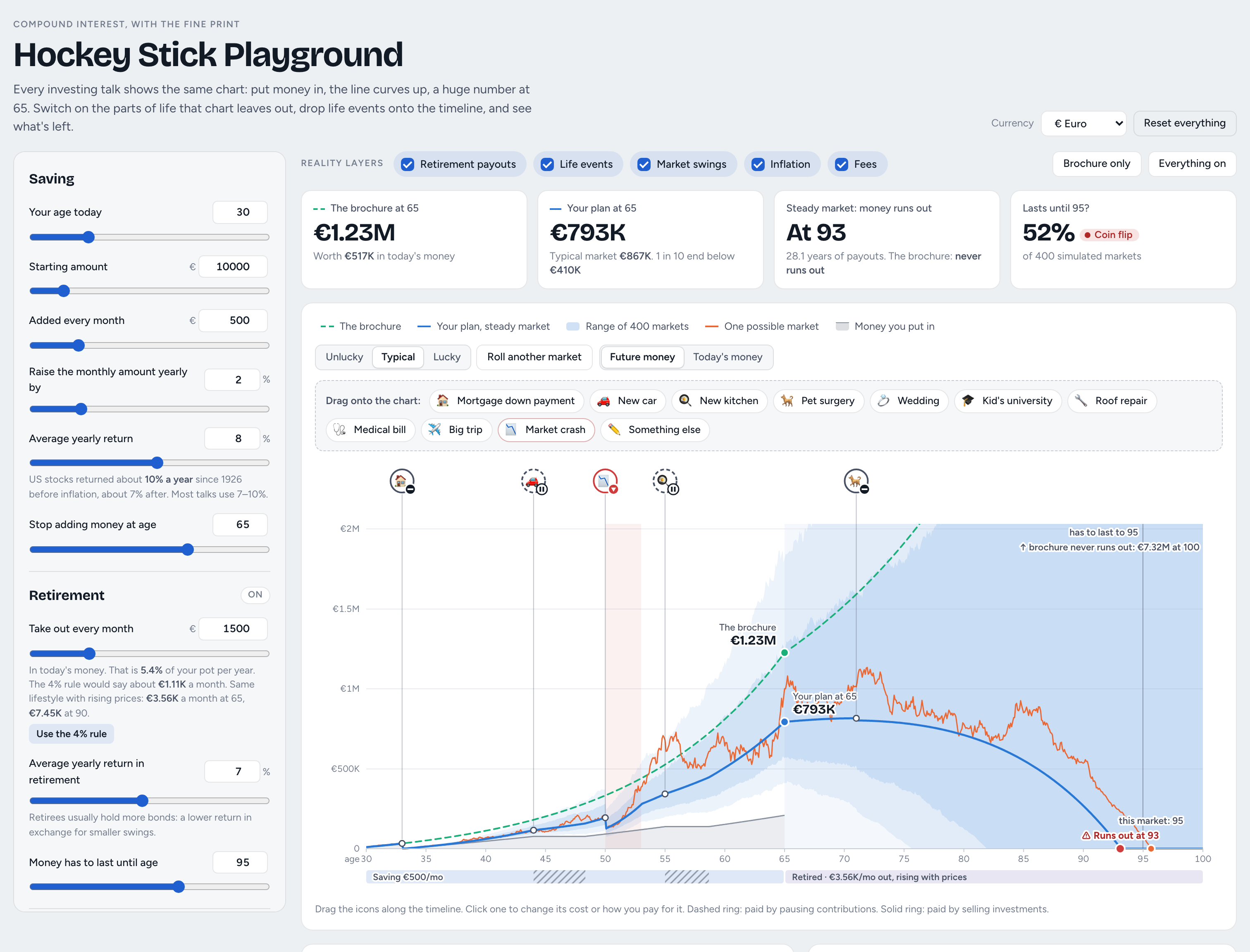 The previous version, Hockey Stick Playground, made for active investors and learners. The full version with every knob exposed: 400 simulated markets, market crashes, sequence of returns, inflation, and fees. Because Life Happens keeps the core idea and makes it much simpler.