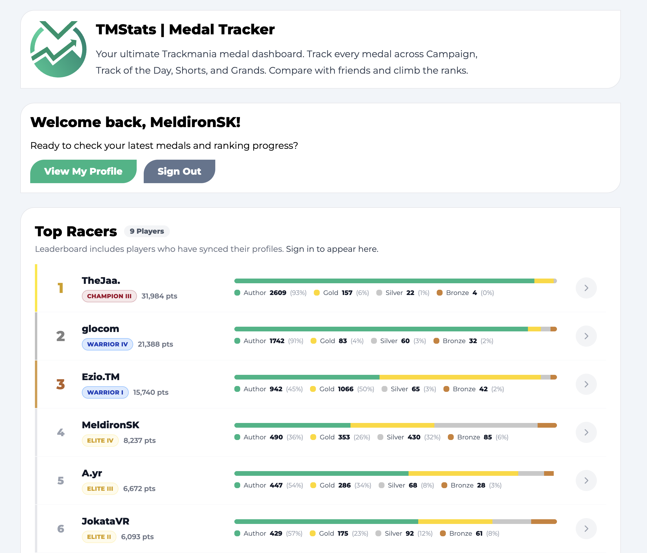 A homepage with quick links to sign in, visit the profile of the signed-in user, and, most importantly, a leaderboard of all players. The leaderboard supports pagination and will support searching as it grows.